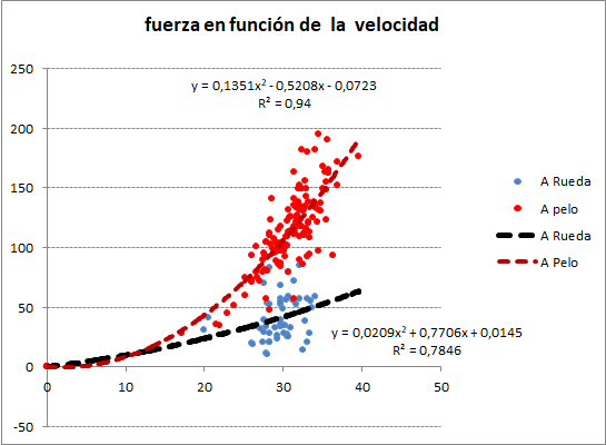 Gráfica de fuerza en función de la velocidad