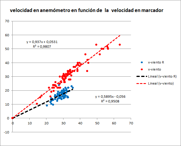 Velocidad en anemómetro en función de la velocidad en marcador
