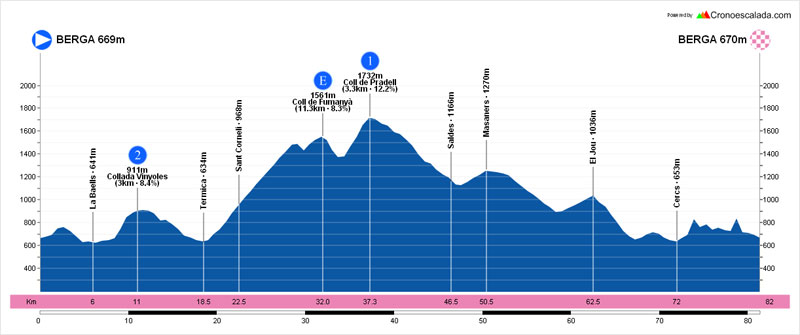 Ruta ciclista por El Berguedá en el Pirineo catalán. Etapa 2