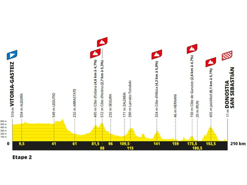 El Tour de Francia en Euskadi