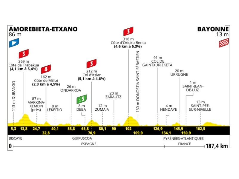 Tour de Francia en País Vasco 
