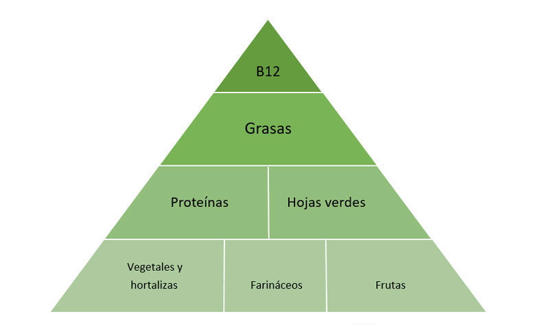Pirámide vegana