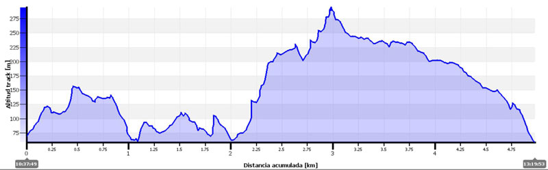 Perfil Ruta a Talaia, el mirador de Ogoño